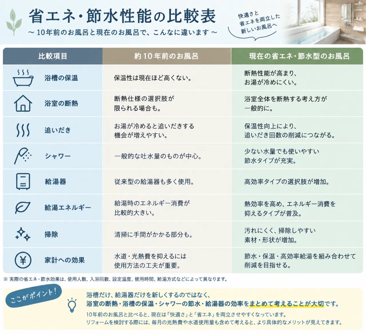 10年前のお風呂と何が変わった?最新システムバス・給湯器で考える省エネ・節水リフォーム